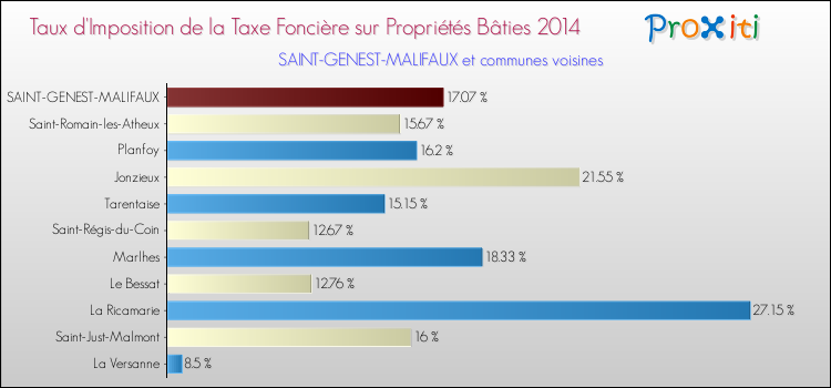Taux d'imposition de la taxe foncière sur le bati 2014 pour SAINT-GENEST-MALIFAUX et les communes proches Comparaison des taux d'imposition de la taxe foncière sur le bati 2014 pour SAINT-GENEST-MALIFAUX et les communes voisines