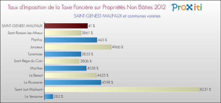 Taux d'imposition de la taxe foncière sur les immeubles et terrains non batis 2012 pour SAINT-GENEST-MALIFAUX et les communes proches Comparaison des taux d'imposition de la taxe foncière sur les immeubles et terrains non batis 2012 pour SAINT-GENEST-MALIFAUX et les communes voisines