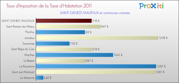 Taux d'imposition de la taxe d'habitation 2011 pour SAINT-GENEST-MALIFAUX et les communes proches Comparaison des taux d'imposition de la taxe d'habitation 2011 pour SAINT-GENEST-MALIFAUX et les communes voisines