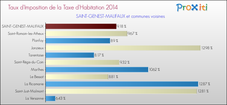 Taux d'imposition de la taxe d'habitation 2014 pour SAINT-GENEST-MALIFAUX et les communes proches Comparaison des taux d'imposition de la taxe d'habitation 2014 pour SAINT-GENEST-MALIFAUX et les communes voisines