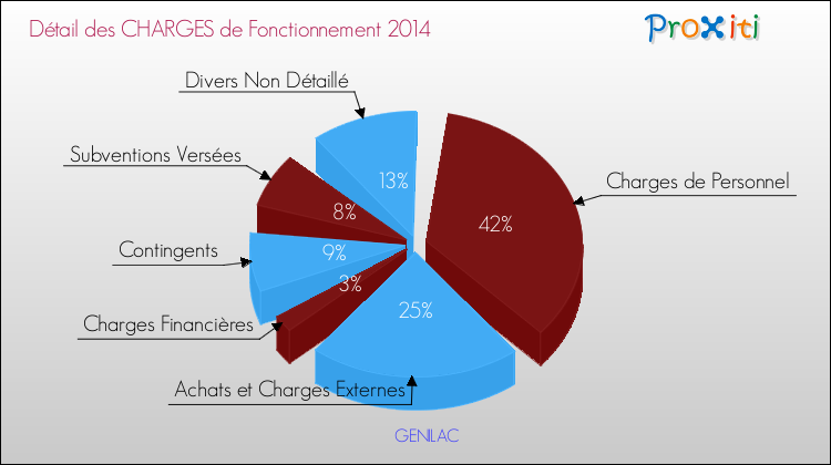 Décomposition des Charges de Fonctionnement 2014 de la commune de GENILAC Charges de Fonctionnement 2014 pour la commune de GENILAC