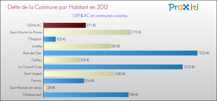 Dette par habitant de la commune en 2012 pour GENILAC et les communes proches Comparaison de la dette par habitant de la commune en 2012 pour GENILAC et les communes voisines