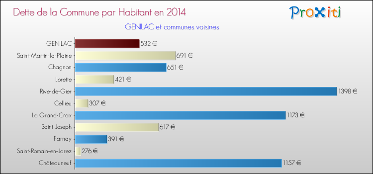 Dette par habitant de la commune en 2014 pour GENILAC et les communes proches Comparaison de la dette par habitant de la commune en 2014 pour GENILAC et les communes voisines