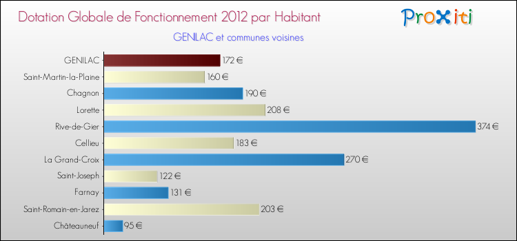 Montant des dotations globales de fonctionnement DGF par Habitant pour GENILAC et les communes proches Comparaison des des dotations globales de fonctionnement DGF par habitant pour GENILAC et les communes voisines