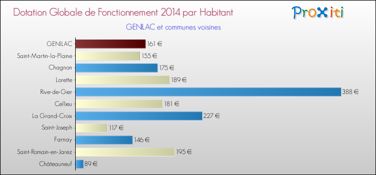 Montant des dotations globales de fonctionnement DGF par Habitant pour GENILAC et les communes proches en 2014. Comparaison des des dotations globales de fonctionnement DGF par habitant pour GENILAC et les communes voisines en 2014.