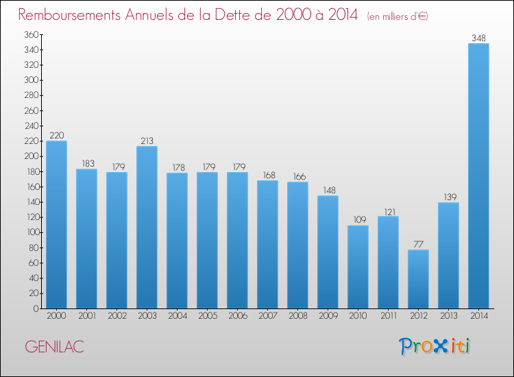 Evolution de l'annuité de la dette pour la commune de GENILAC de 2000 à 2014 Annuités de la dette pour GENILAC de 2000 à 2014