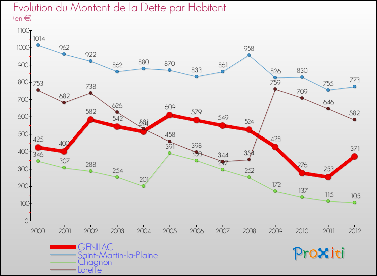 Evolution de la dette par habitant pour la commune de GENILAC et les communes proches de 2000 à 2012 Comparaison de la dette par habitant pour GENILAC et les communes voisines de 2000 à 2012
