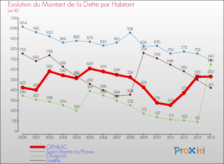 Evolution de la dette par habitant pour la commune de GENILAC et les communes proches de 2000 à 2014 Comparaison de la dette par habitant pour GENILAC et les communes voisines de 2000 à 2014
