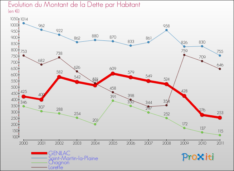 Evolution de la dette par habitant pour la commune de GENILAC et les communes proches Comparaison de la dette par habitant pour GENILAC et les communes voisines