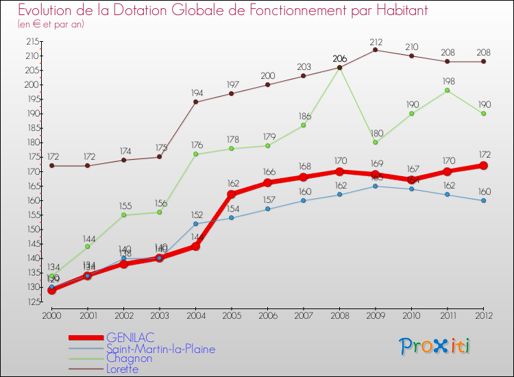 Evolution et montant de la dotation globale de fonctionnement par Habitant pour GENILAC et les communes proches Comparaison des dotations globales de fonctionnement par habitant pour GENILAC et les communes voisines