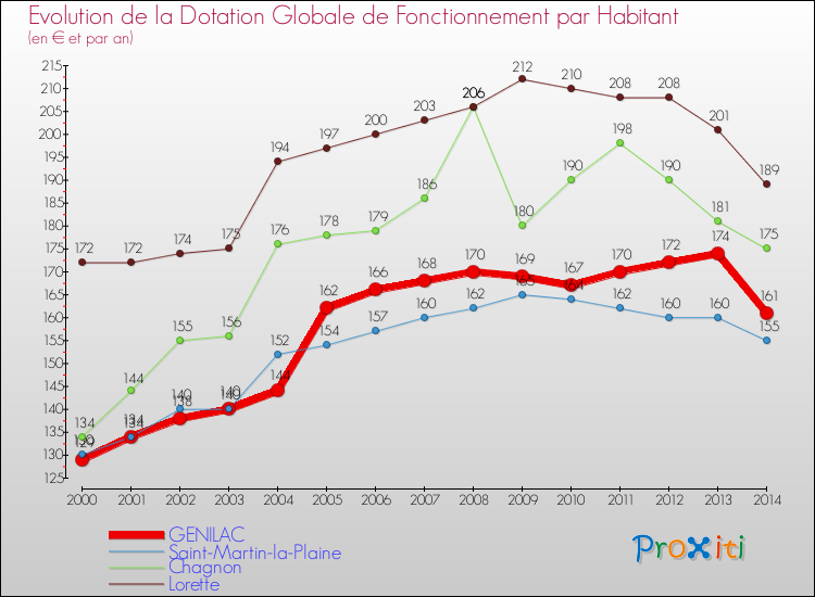 Evolution et montant de la dotation globale de fonctionnement par Habitant pour GENILAC et les communes proches de 2000 à 2014. Comparaison des dotations globales de fonctionnement par habitant pour GENILAC et les communes voisines de 2000 à 2014.