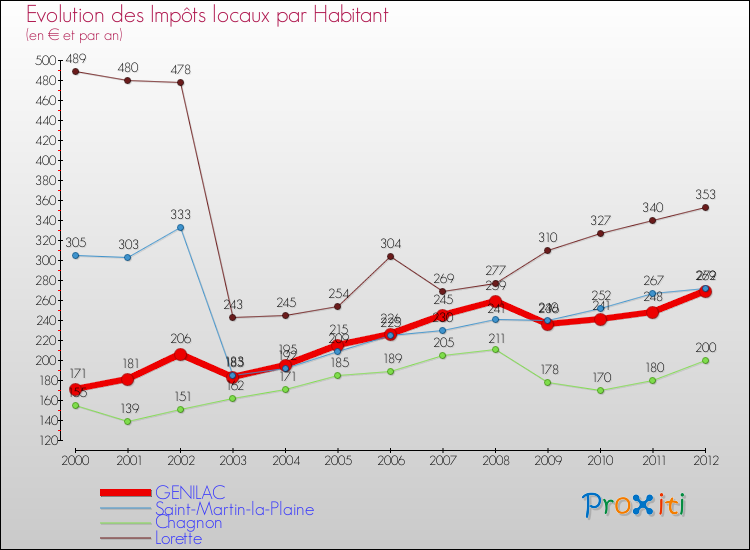 Evolution et montant des impôts locaux par Habitant pour GENILAC et les communes proches Comparaison des impôts locaux par habitant pour GENILAC et les communes voisines