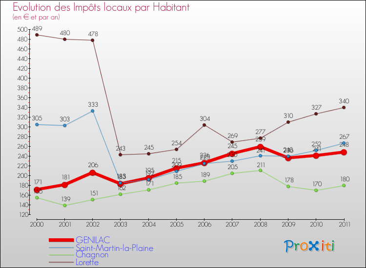 Evolution et montant des impôts locaux par Habitant pour GENILAC et les communes proches Comparaison des impôts locaux par habitant pour GENILAC et les communes voisines