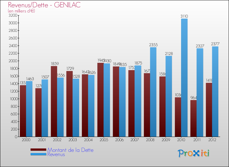 Evolution comparée de la dette et des revenus pour la commune de GENILAC de 2000 à 2012 Comparaison de la dette et des revenus pour GENILAC de 2000 à 2012