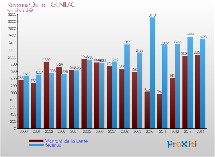 Evolution comparée de la dette et des revenus pour la commune de GENILAC de 2000 à 2014 Comparaison de la dette et des revenus pour GENILAC de 2000 à 2014