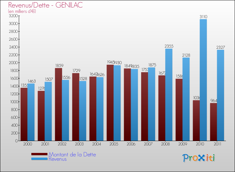 Evolution comparée de la dette et des revenus pour la commune de GENILAC de 2000 à 2011 Comparaison de la dette et des revenus pour GENILAC de 2000 à 2011