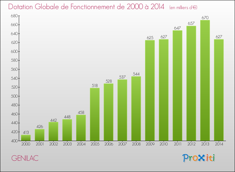 Evolution du montant de la Dotation Globale de Fonctionnement pour la commune de GENILAC de 2000 à 2014 Evolution du montant de la Dotation Globale de Fonctionnement pour GENILAC de 2000 à 2014