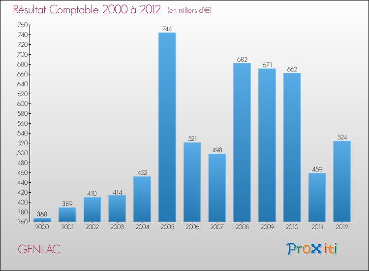 Evolution du résultat comptable pour la commune de GENILAC de 2000 à 2012 Evolution du résultat comptable pour GENILAC de 2000 à 2012