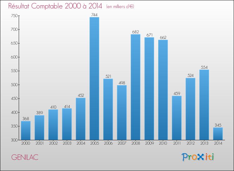 Evolution du résultat comptable pour la commune de GENILAC de 2000 à 2014 Evolution du résultat comptable pour GENILAC de 2000 à 2014