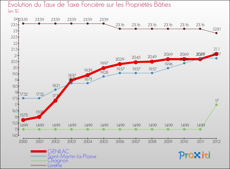 Evolution du taux de la taxe foncière sur le bati pour GENILAC et les communes proches de 2000 à 2012 Comparaison des taux de taxe foncière sur le bati pour GENILAC et les communes voisines de 2000 à 2012