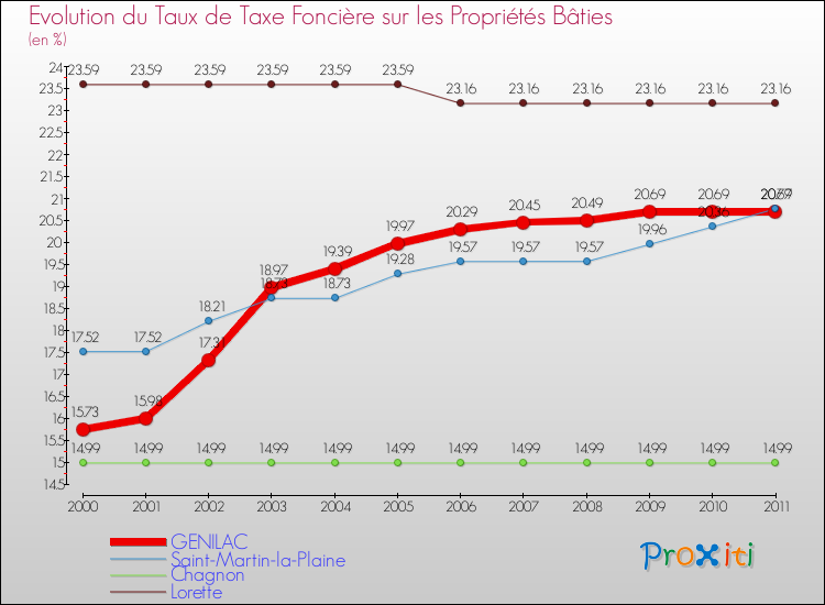 Evolution du taux de la taxe foncière sur le bati pour GENILAC et les communes proches Comparaison des taux de taxe foncière sur le bati pour GENILAC et les communes voisines
