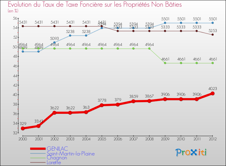 Evolution du taux de la taxe foncière sur les immeubles et terrains non batis pour GENILAC et les communes proches de 2000 à 2012 Comparaison des taux de la taxe foncière sur les immeubles et terrains non batis pour GENILAC et les communes voisines de 2000 à 2012