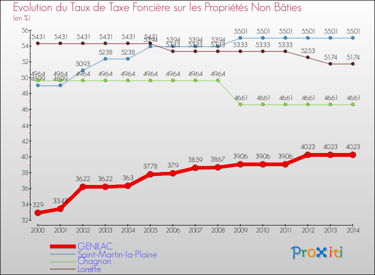 Evolution du taux de la taxe foncière sur les immeubles et terrains non batis pour GENILAC et les communes proches de 2000 à 2014 Comparaison des taux de la taxe foncière sur les immeubles et terrains non batis pour GENILAC et les communes voisines de 2000 à 2014