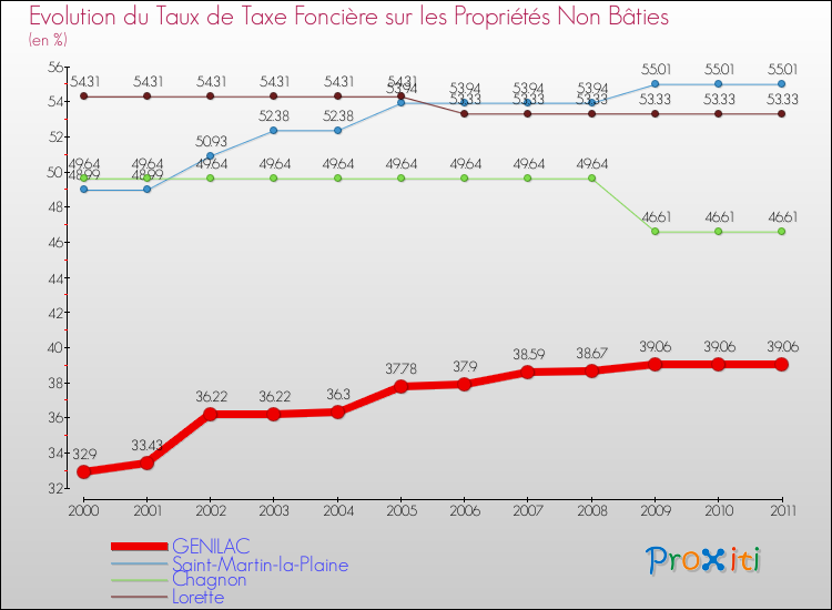Evolution du taux de la taxe foncière sur les immeubles et terrains non batis pour GENILAC et les communes proches Comparaison des taux de la taxe foncière sur les immeubles et terrains non batis pour GENILAC et les communes voisines
