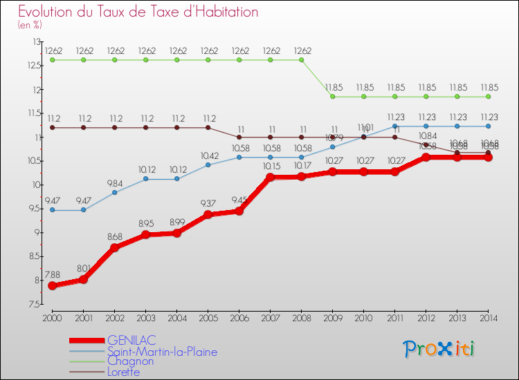Evolution du taux de la taxe d'habitation pour GENILAC et les communes proches de 2000 à 2014 Comparaison des taux de la taxe d'habitation pour GENILAC et les communes voisines de 2000 à 2014