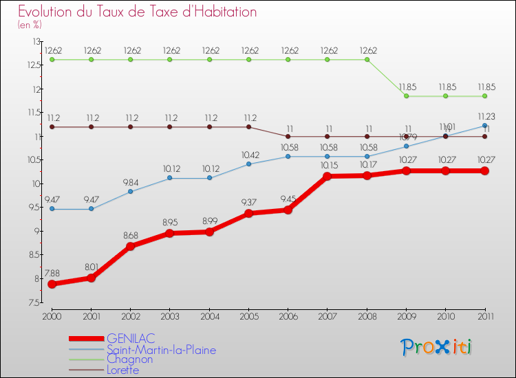 Evolution du taux de la taxe d'habitation pour GENILAC et les communes proches Comparaison des taux de la taxe d'habitation pour GENILAC et les communes voisines