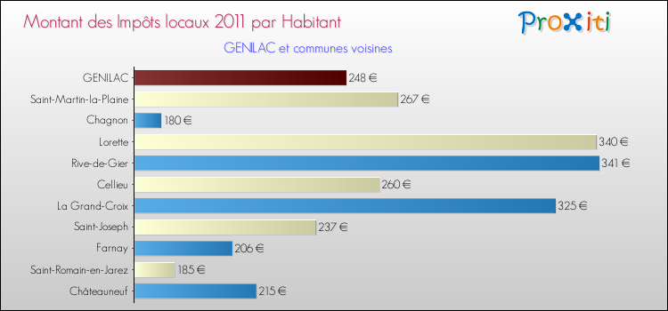 Montant des impôts locaux par Habitant pour GENILAC et les communes proches Comparaison des impôts locaux par habitant pour GENILAC et les communes voisines