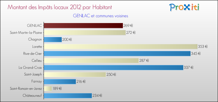Montant des impôts locaux par Habitant pour GENILAC et les communes proches Comparaison des impôts locaux par habitant pour GENILAC et les communes voisines