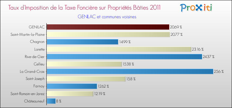 Taux d'imposition de la taxe foncière sur le bati 2011 pour GENILAC et les communes proches Comparaison des taux d'imposition de la taxe foncière sur le bati 2011 pour GENILAC et les communes voisines