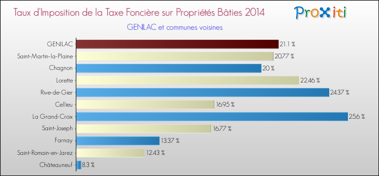 Taux d'imposition de la taxe foncière sur le bati 2014 pour GENILAC et les communes proches Comparaison des taux d'imposition de la taxe foncière sur le bati 2014 pour GENILAC et les communes voisines