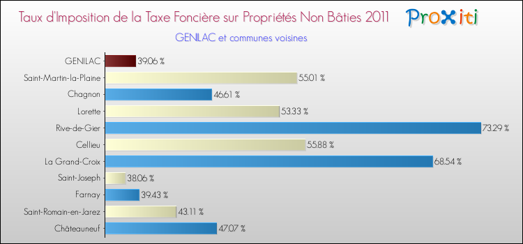 Taux d'imposition de la taxe foncière sur les immeubles et terrains non batis 2011 pour GENILAC et les communes proches Comparaison des taux d'imposition de la taxe foncière sur les immeubles et terrains non batis 2011 pour GENILAC et les communes voisines