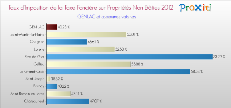 Taux d'imposition de la taxe foncière sur les immeubles et terrains non batis 2012 pour GENILAC et les communes proches Comparaison des taux d'imposition de la taxe foncière sur les immeubles et terrains non batis 2012 pour GENILAC et les communes voisines