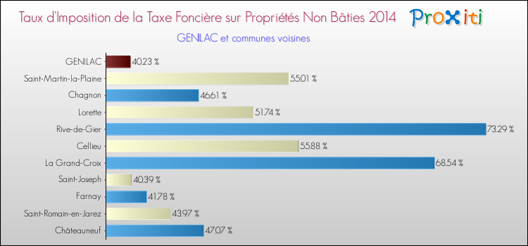 Taux d'imposition de la taxe foncière sur les immeubles et terrains non batis 2014 pour GENILAC et les communes proches Comparaison des taux d'imposition de la taxe foncière sur les immeubles et terrains non batis 2014 pour GENILAC et les communes voisines