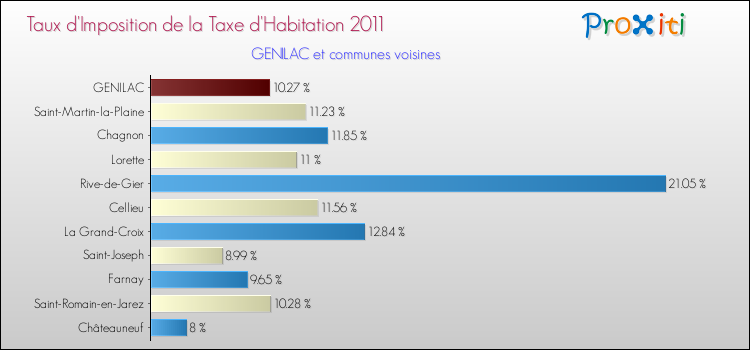 Taux d'imposition de la taxe d'habitation 2011 pour GENILAC et les communes proches Comparaison des taux d'imposition de la taxe d'habitation 2011 pour GENILAC et les communes voisines
