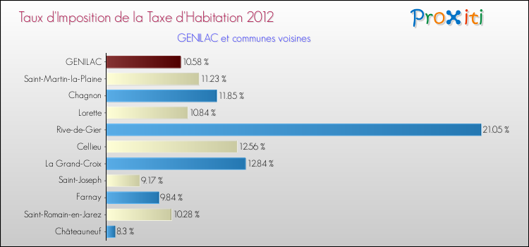 Taux d'imposition de la taxe d'habitation 2012 pour GENILAC et les communes proches Comparaison des taux d'imposition de la taxe d'habitation 2012 pour GENILAC et les communes voisines