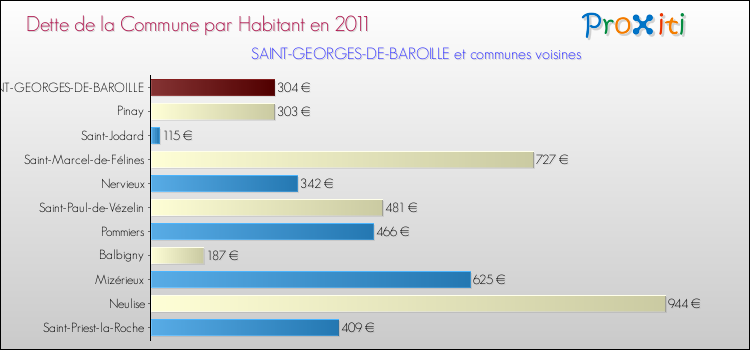 Dette par habitant de la commune en 2011 pour SAINT-GEORGES-DE-BAROILLE et les communes proches Comparaison de la dette par habitant de la commune en 2011 pour SAINT-GEORGES-DE-BAROILLE et les communes voisines
