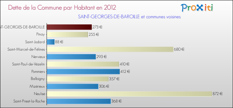 Dette par habitant de la commune en 2012 pour SAINT-GEORGES-DE-BAROILLE et les communes proches Comparaison de la dette par habitant de la commune en 2012 pour SAINT-GEORGES-DE-BAROILLE et les communes voisines