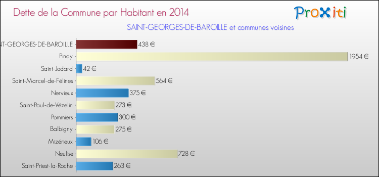 Dette par habitant de la commune en 2014 pour SAINT-GEORGES-DE-BAROILLE et les communes proches Comparaison de la dette par habitant de la commune en 2014 pour SAINT-GEORGES-DE-BAROILLE et les communes voisines