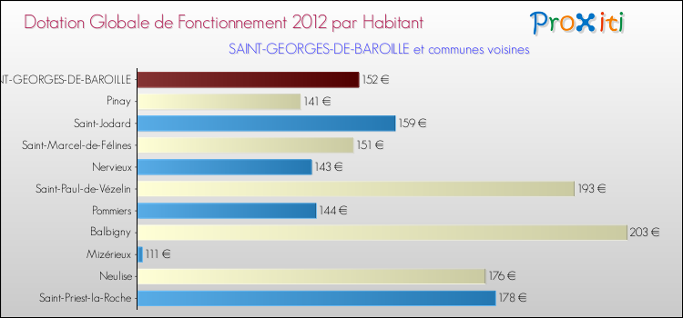 Montant des dotations globales de fonctionnement DGF par Habitant pour SAINT-GEORGES-DE-BAROILLE et les communes proches Comparaison des des dotations globales de fonctionnement DGF par habitant pour SAINT-GEORGES-DE-BAROILLE et les communes voisines