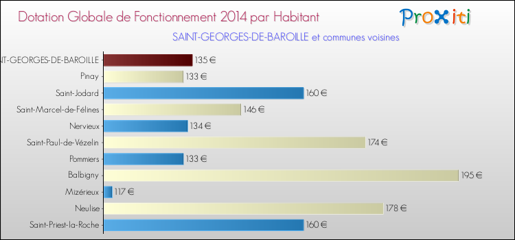 Montant des dotations globales de fonctionnement DGF par Habitant pour SAINT-GEORGES-DE-BAROILLE et les communes proches en 2014. Comparaison des des dotations globales de fonctionnement DGF par habitant pour SAINT-GEORGES-DE-BAROILLE et les communes voisines en 2014.