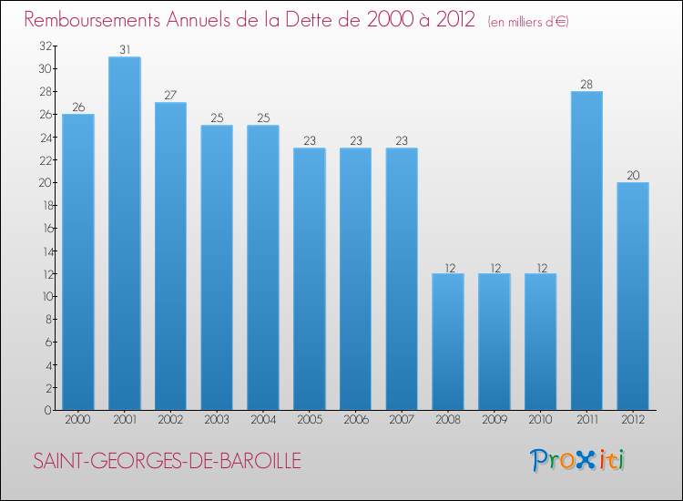 Evolution de l'annuité de la dette pour la commune de SAINT-GEORGES-DE-BAROILLE de 2000 à 2012 Annuités de la dette pour SAINT-GEORGES-DE-BAROILLE de 2000 à 2012