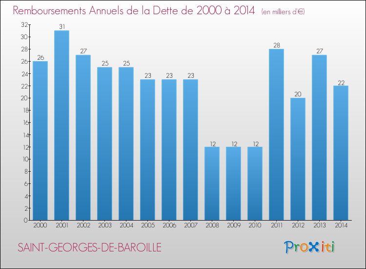 Evolution de l'annuité de la dette pour la commune de SAINT-GEORGES-DE-BAROILLE de 2000 à 2014 Annuités de la dette pour SAINT-GEORGES-DE-BAROILLE de 2000 à 2014
