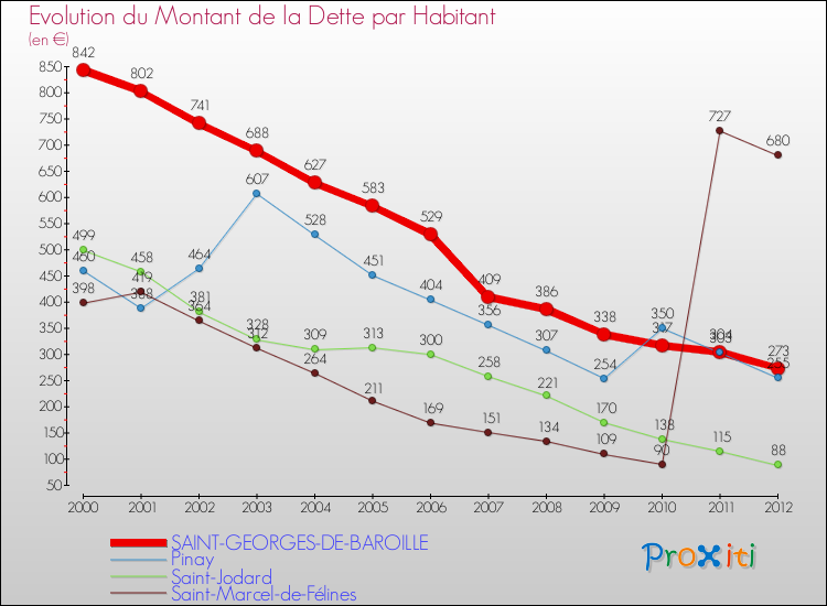 Evolution de la dette par habitant pour la commune de SAINT-GEORGES-DE-BAROILLE et les communes proches de 2000 à 2012 Comparaison de la dette par habitant pour SAINT-GEORGES-DE-BAROILLE et les communes voisines de 2000 à 2012