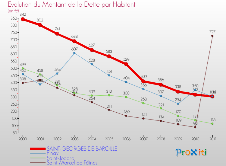 Evolution de la dette par habitant pour la commune de SAINT-GEORGES-DE-BAROILLE et les communes proches Comparaison de la dette par habitant pour SAINT-GEORGES-DE-BAROILLE et les communes voisines