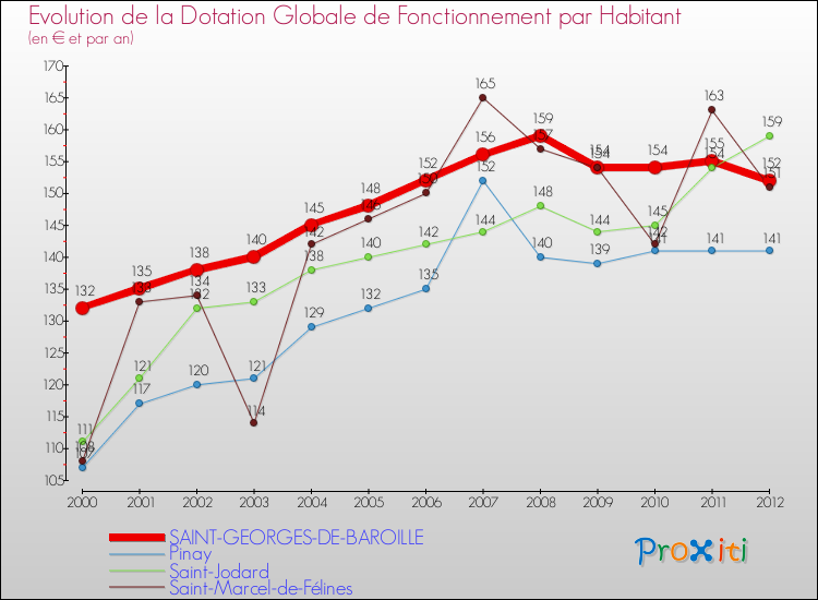Evolution et montant de la dotation globale de fonctionnement par Habitant pour SAINT-GEORGES-DE-BAROILLE et les communes proches Comparaison des dotations globales de fonctionnement par habitant pour SAINT-GEORGES-DE-BAROILLE et les communes voisines