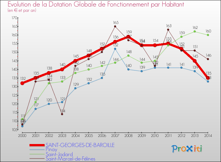 Evolution et montant de la dotation globale de fonctionnement par Habitant pour SAINT-GEORGES-DE-BAROILLE et les communes proches de 2000 à 2014. Comparaison des dotations globales de fonctionnement par habitant pour SAINT-GEORGES-DE-BAROILLE et les communes voisines de 2000 à 2014.